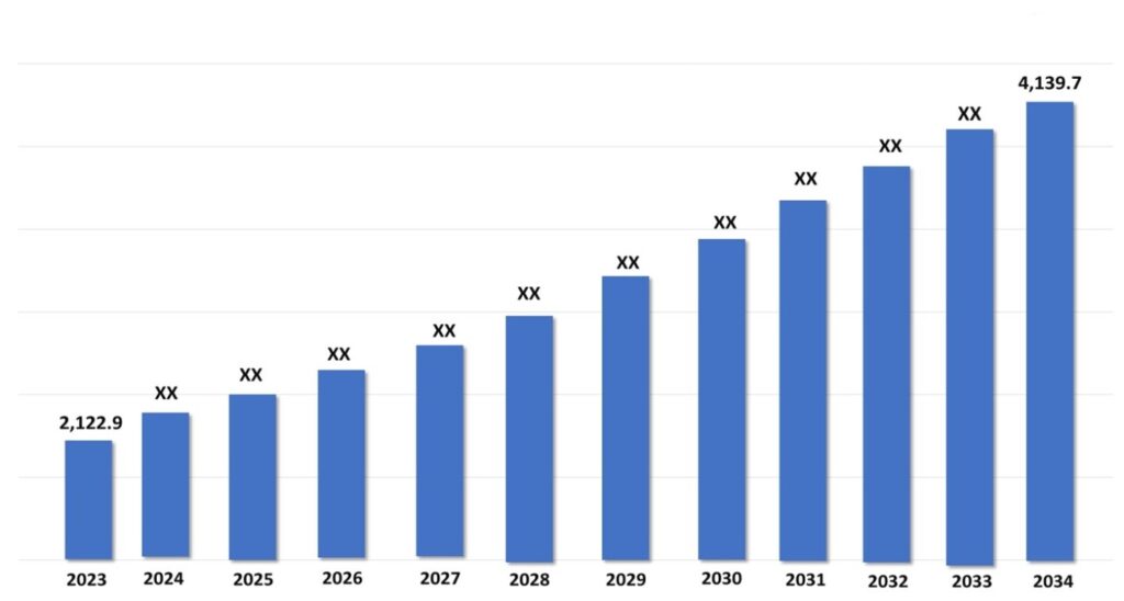 Global T3 Liothyronine Market Size Forecast 2023-2034